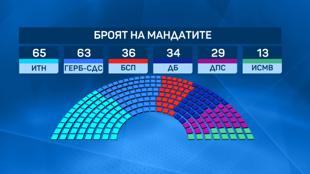 ЦИК обяви окончателните изборни резултати 