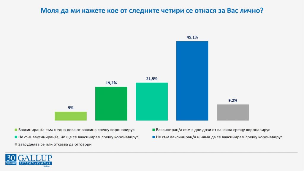 "Галъп": 45% от населението не се е ваксинирало и няма и намерение да го направи