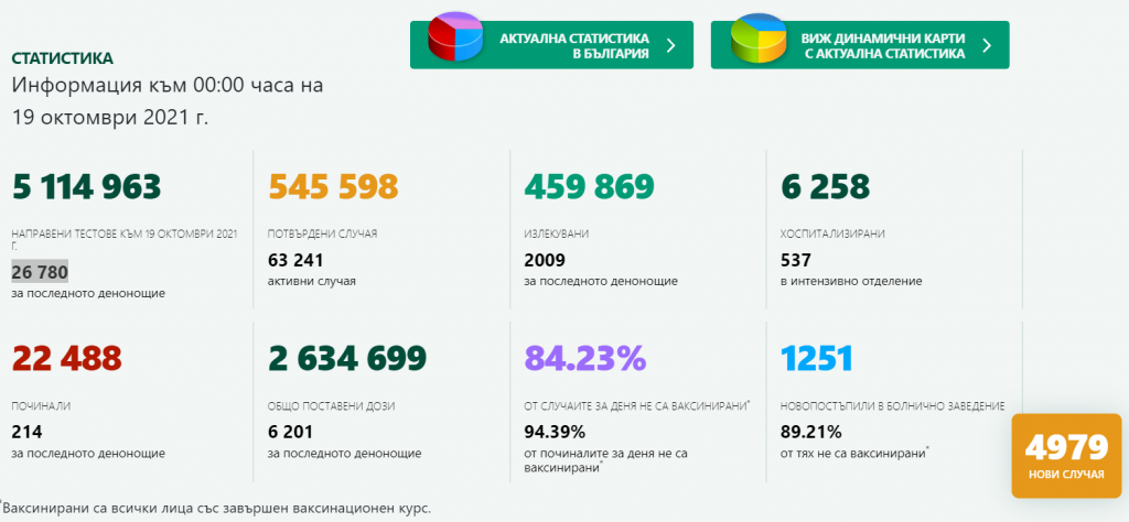 Рекорден скок на новозаразените и починалите с Covid-19 у нас за денонощието