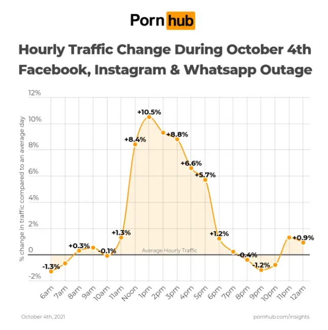 Трафикът на Pornhub е скочил драстично по време на срива на Facebook