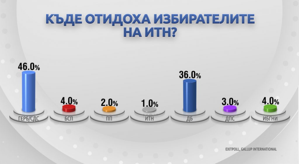 Къде отидоха гласовете за "Има такъв народ"?