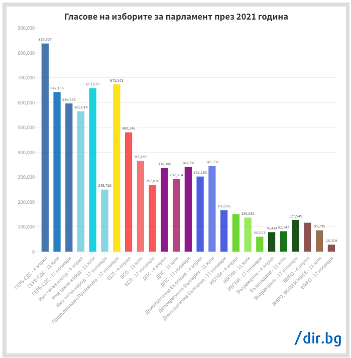 Кой колко спечели и загуби от парламентарните избори през 2021?