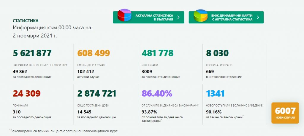 Мрачен рекорд: 310 българи с Covid-19 са починали през изминалото денонощие