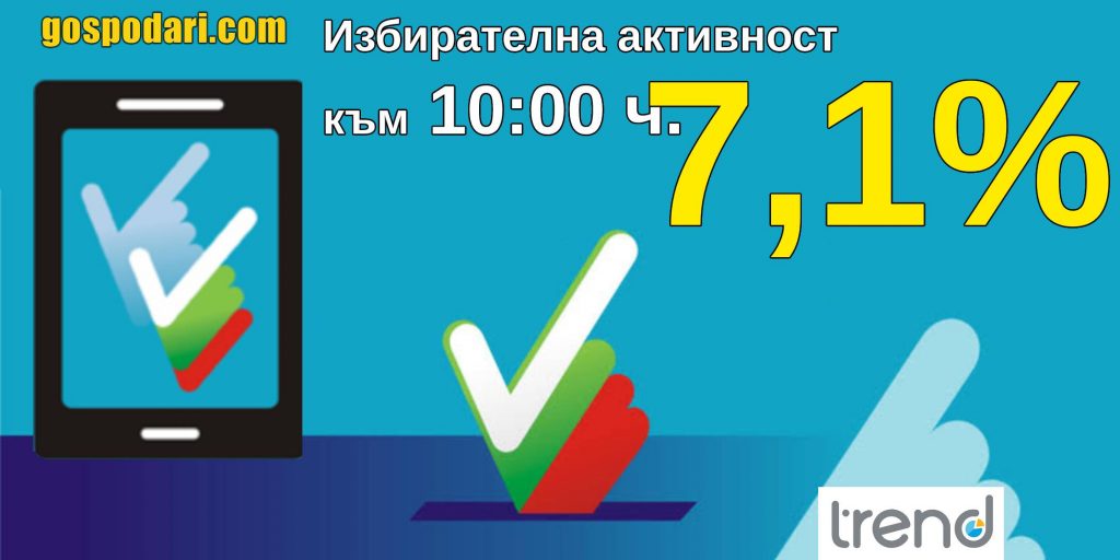 Избирателната активност към 10 ч. е 7.1%, според "Тренд"