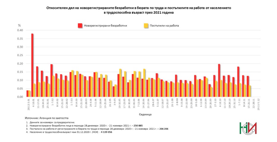 Безработните у нас надхвърлиха 250 000 души