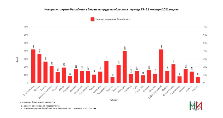 Безработните у нас надхвърлиха 250 000 души