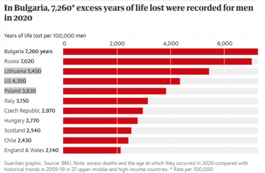 The Guardian: България е на първо място по брой загубени години живот при мъжете заради Covid-19