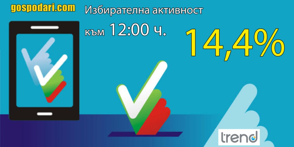 Избирателната еактивност към 12 ч. е 14,4%, според "Тренд"
