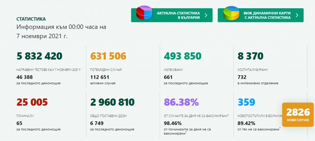 Броят на починалите от Covid-19 българи надхвърли 25 000