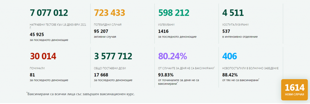 Броят на починалите от Covid-19 у нас надмина 30 000 души