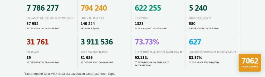 Отново рекорден брой новозаразени с Covid-19 за последното денонощие