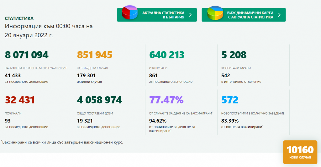 Отново повече от 10 000 новозаразени с Covid-19