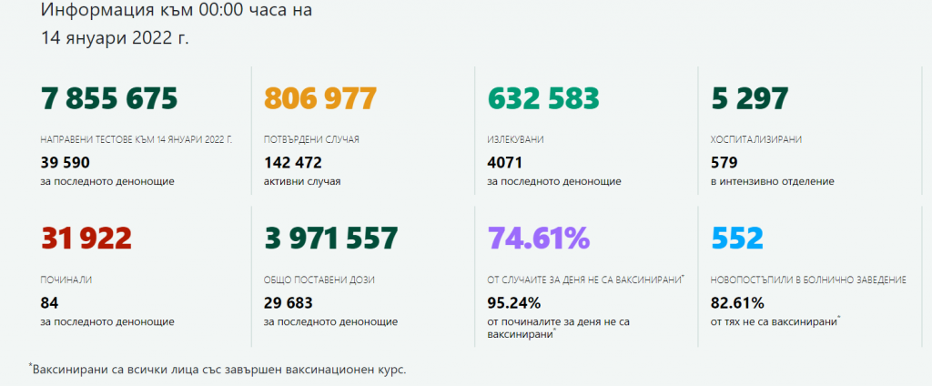 Отново над 7000 заразени с Covid-19 у нас 