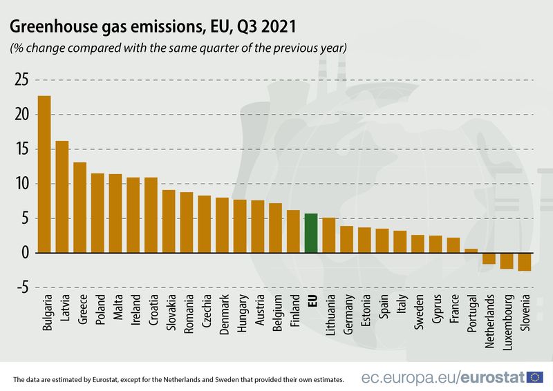 България е с най-голямо увеличение на CO2 емисиите в ЕС