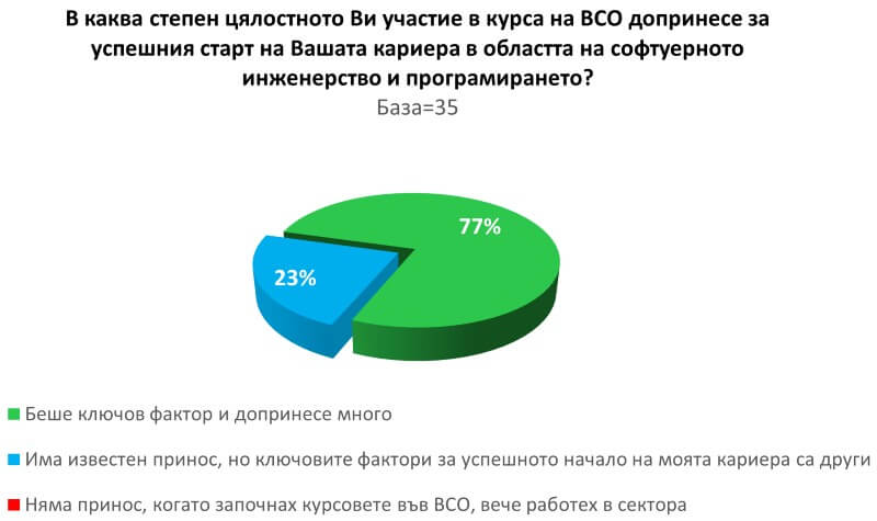 Да си програмираш по-добро бъдеще с „Враца софтуер общество“