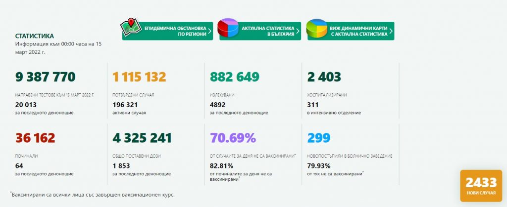 64 души са починали от Covid-19 у нас за последното денонощие