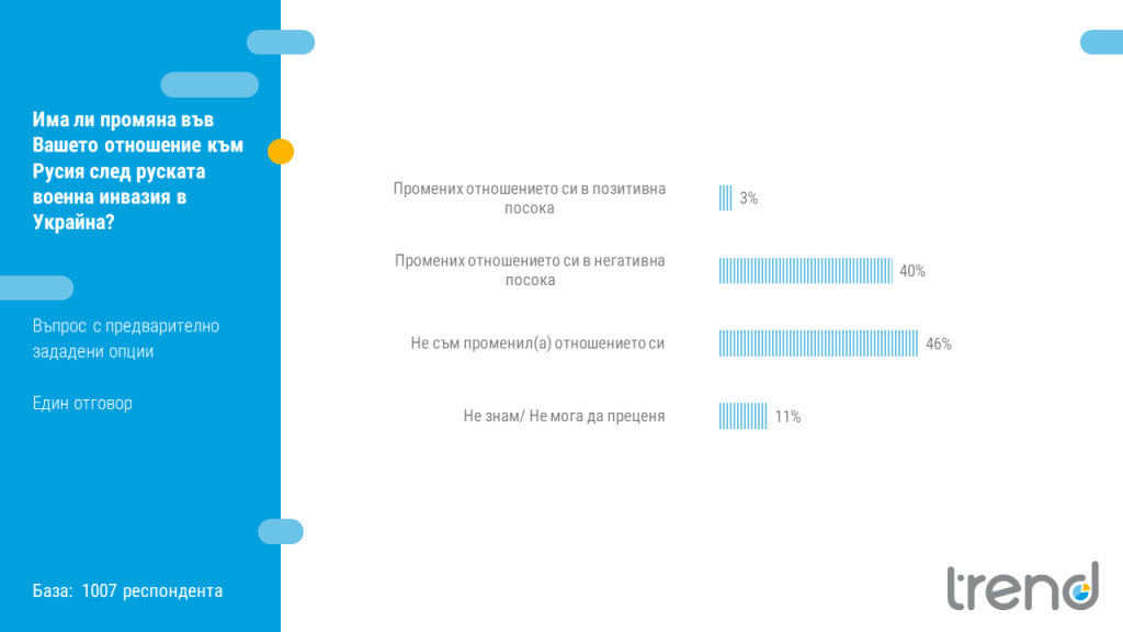 40% от българите са променили отношението си към Русия в негативна посока след инвазията в Украйна