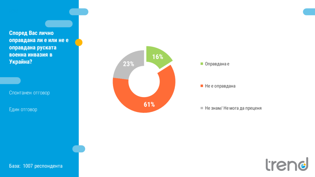 40% от българите са променили отношението си към Русия в негативна посока след инвазията в Украйна