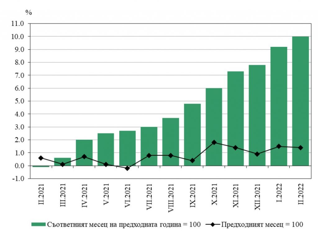 Инфлацията у нас стана двуцифрена