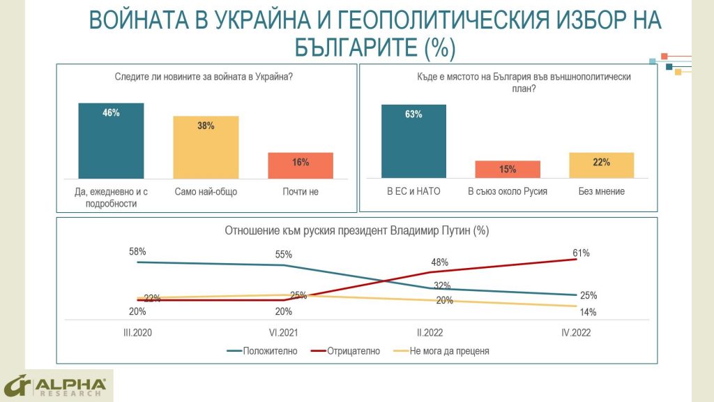 Проучване: Засилва се неодобрението на българите към Путин