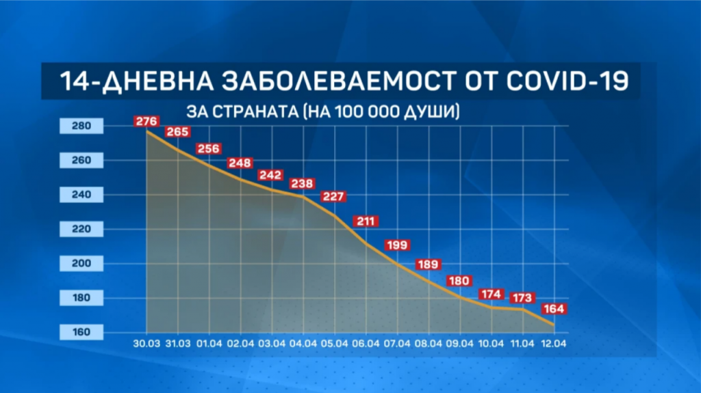 София-град и областите Силистра и Ямбол - в червена зона по заболеваемост от Covid-19