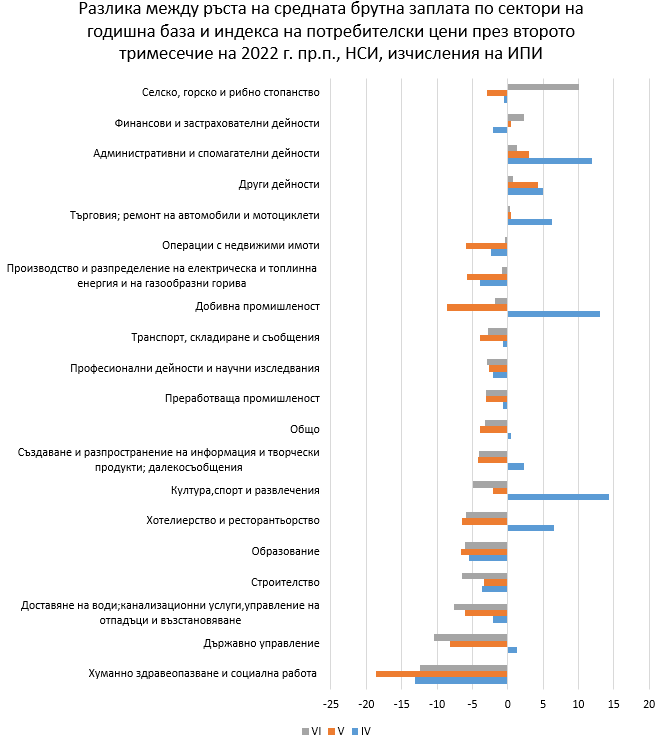 Инфлацията изпреварва ръста на заплатите в почти всички сектори