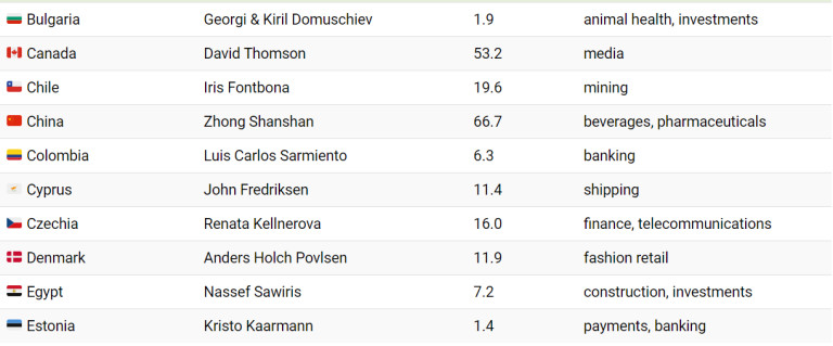 България има двама милиардери! Ето кои са най-богатите хора по държави (ГРАФИКА)