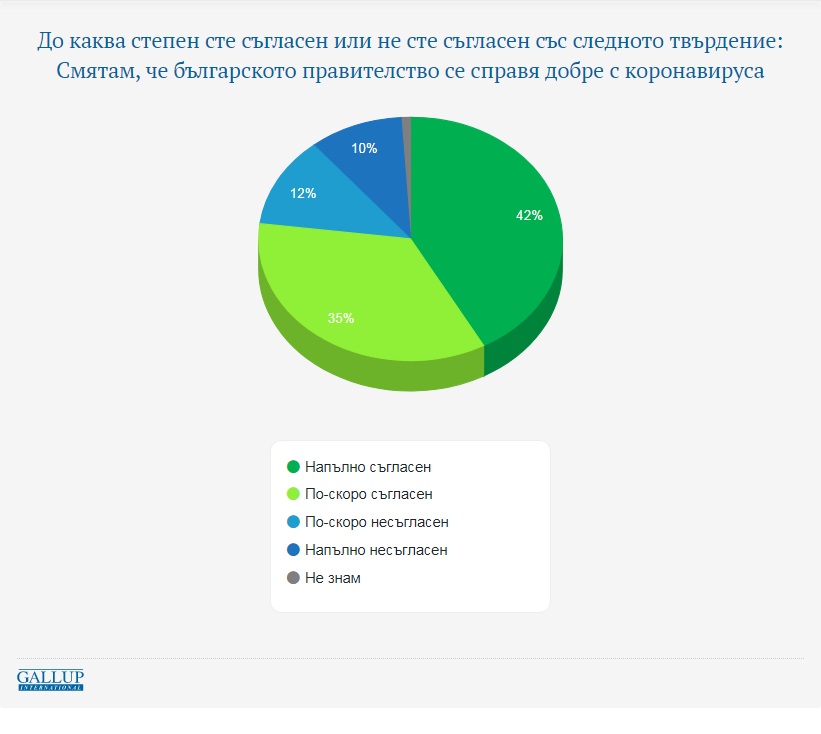 Близо 80% от българите одобряват мерките на правителството срещу коронавируса, според &#8220;Галъп&#8221; (графики)