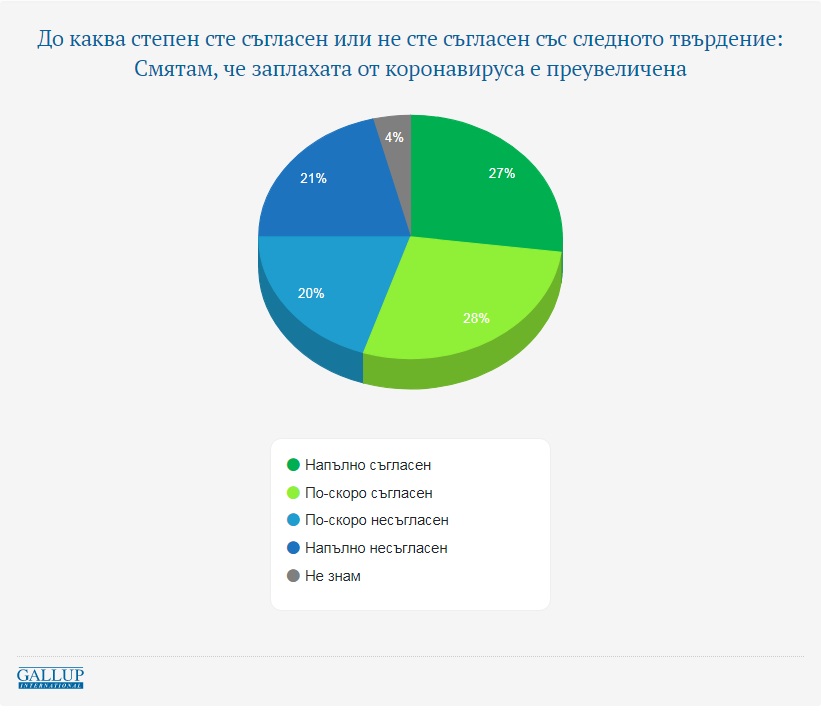 Близо 80% от българите одобряват мерките на правителството срещу коронавируса, според &#8220;Галъп&#8221; (графики)