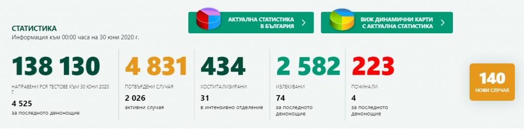 140 са новите случаи на Covid-19, на фона на рекорден брой направени тестове