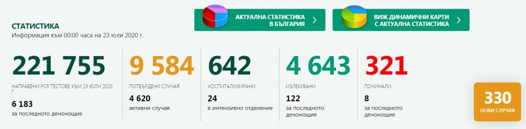 330 са новите случаи на коронавирус у нас, 8 души са починали