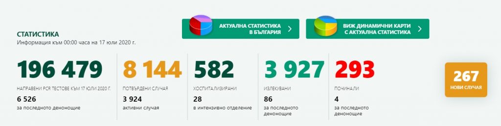 267 са новите случаи на коронавирус у нас, при рекорден брой направени PCR тестове