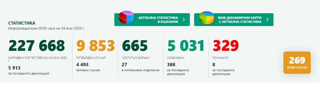 269 са новите случаи на коронавирус, още 8 души починаха