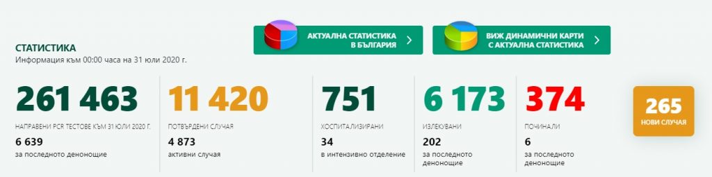 265 са новите случаи на коронавирус при направени 6639 теста