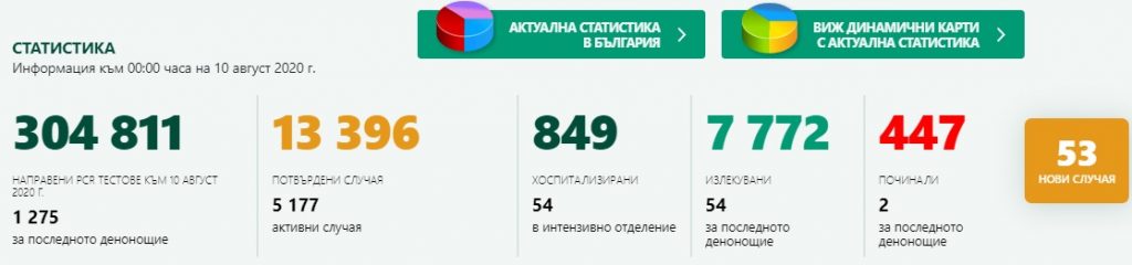 Само 53 нови случая на коронавирус у нас, но на базата на под 1300 теста