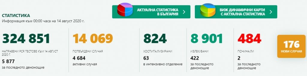 176 са новите случаи на коронавирус у нас, 422 са излекуваните