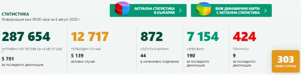 Отново скок на заразените: 303 са новите случаи на коронавирус у нас