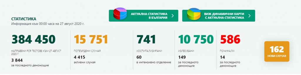 162 са новите случаи на коронавирус, 14 души са починали