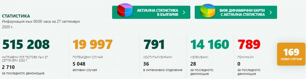 По-малко нови случаи на Covid-19 от по-малък брой тествани, няма починали за денонощието