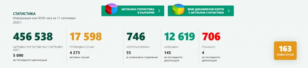 Нов ръст на заразените с Covid-19, 163 са случаите за последното денонощие