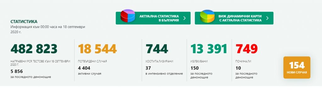 Заразените с Covid-19 в света надхвърлиха 30 милиона души, две трети от тях са оздравели