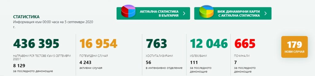 179 са новите случаи на коронавирус, починали са 7 души