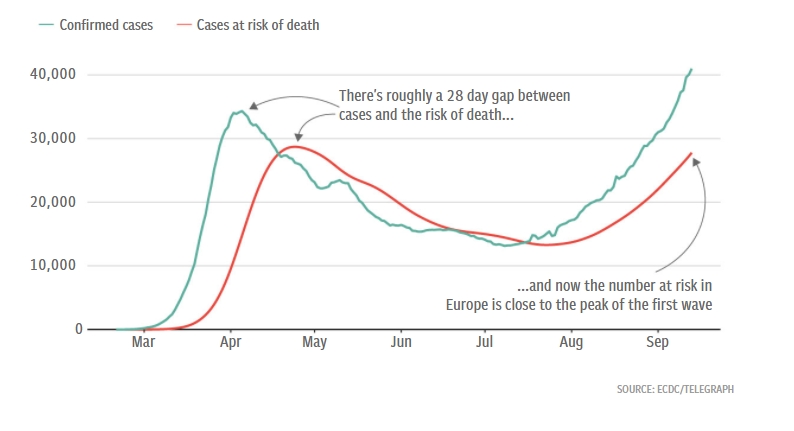 Защо втората вълна на Covid-19 в Европа се оказва по-малко смъртоносна от първата (графики)