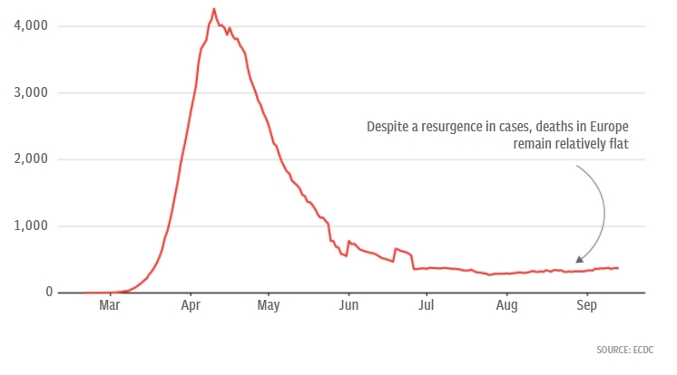 Защо втората вълна на Covid-19 в Европа се оказва по-малко смъртоносна от първата (графики)