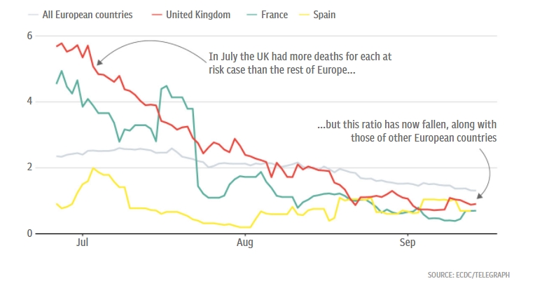 Защо втората вълна на Covid-19 в Европа се оказва по-малко смъртоносна от първата (графики)