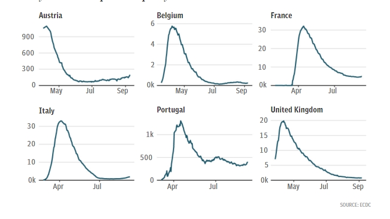 Защо втората вълна на Covid-19 в Европа се оказва по-малко смъртоносна от първата (графики)
