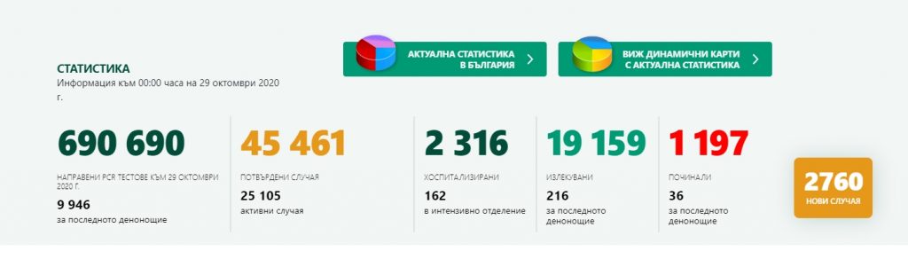 2760 новозаразени с Covid-19 у нас, отново расте процентът  положителни тестове