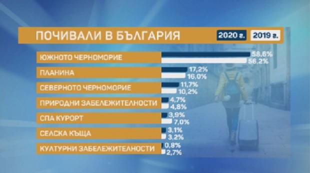 Това лято са почивали предимно столичани и най-вече на Южното Черноморие (видео)