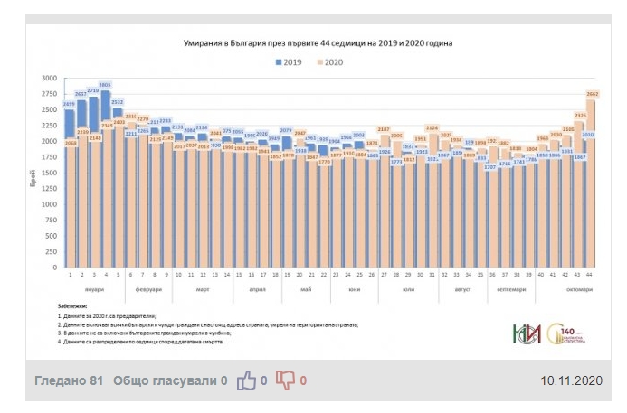 НСИ отчита рязък скок на смъртността в България през октомври (графики)