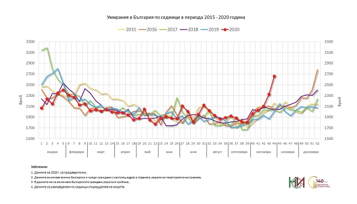 НСИ отчита рязък скок на смъртността в България през октомври (графики)